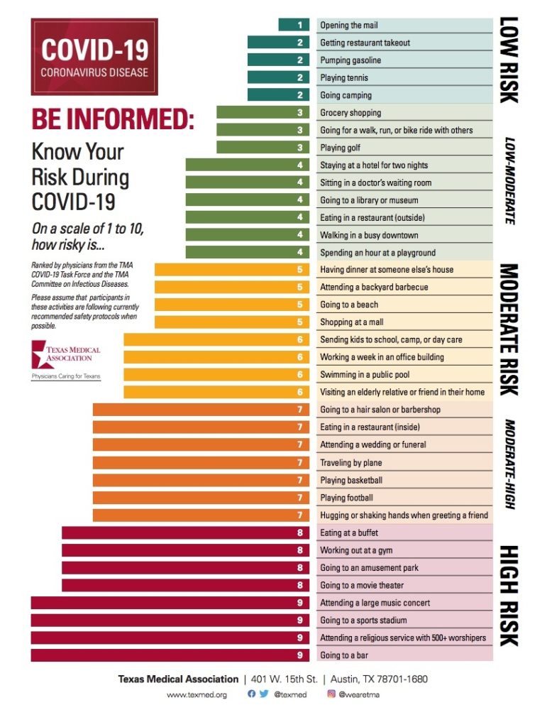 COVID19 Risk Table from the Texas Medical Association